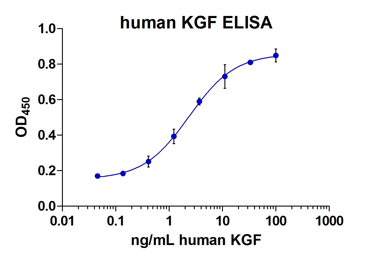 Human KGF/FGF7 Biotinylated Antibody BAF251 R&D Systems