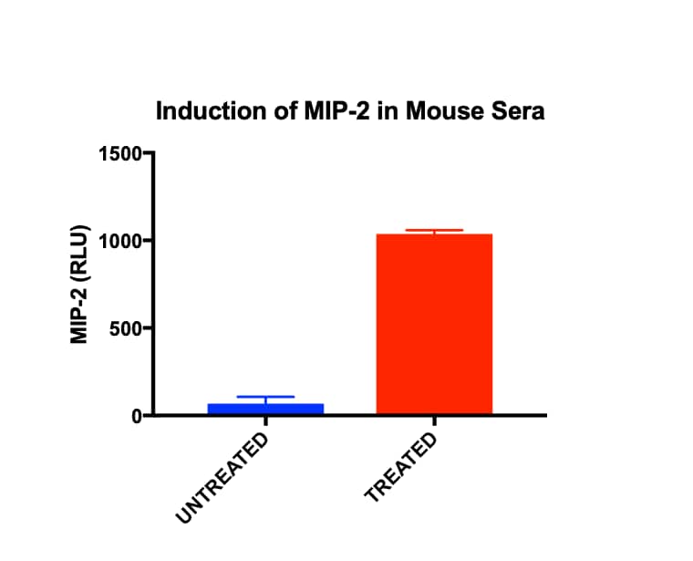 Mouse Cxcl2 Mip 2 Duoset Elisa Dy452 05 R D Systems