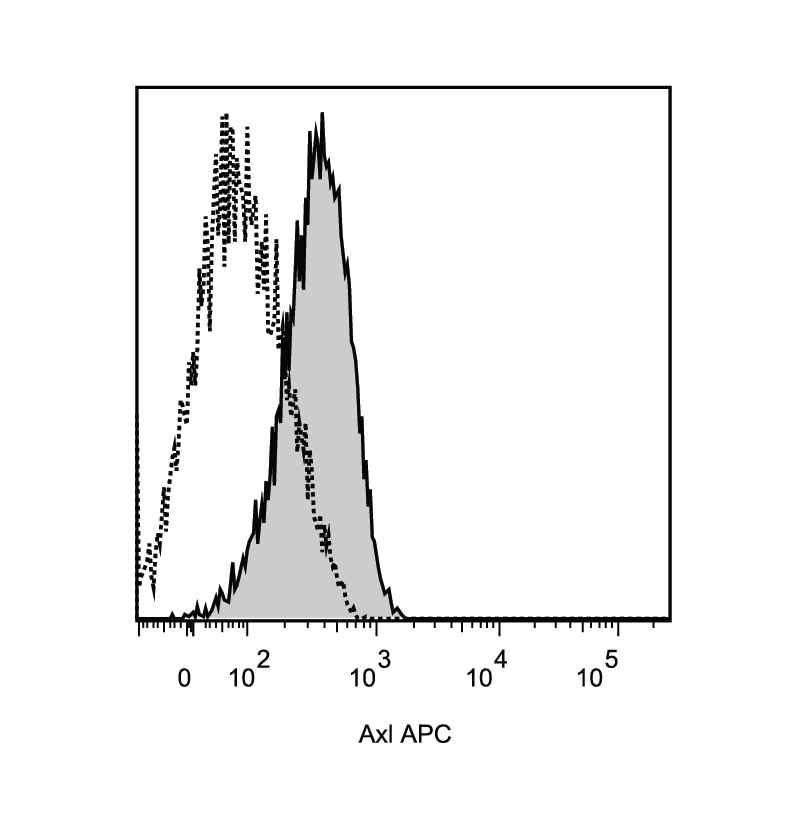 Flow Cytometry Mouse Axl APC-conjugated Antibody FAB8541A Flow Cytometry Mouse Axl APC-conjugated Antibody FAB8541A