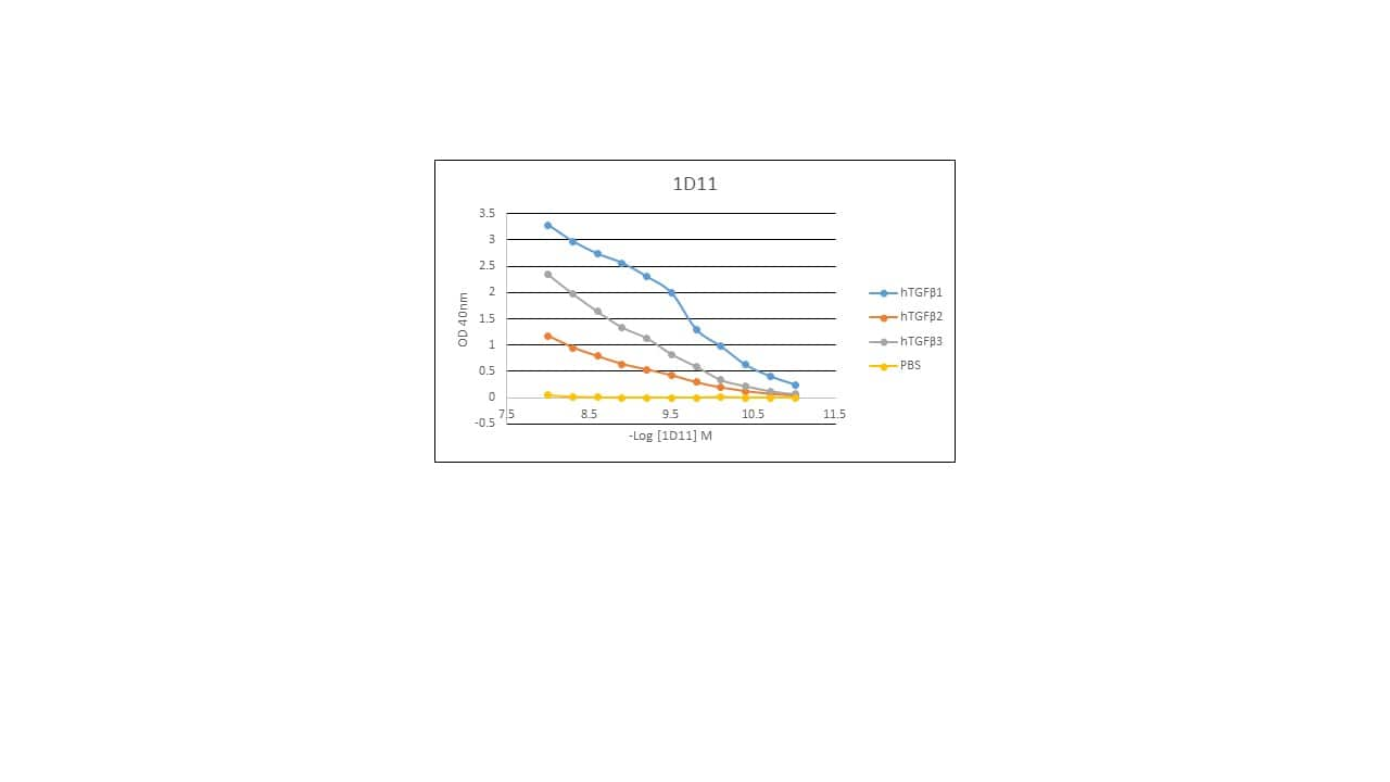 Tgf Beta 1 2 3 Antibody Mab15 R D Systems